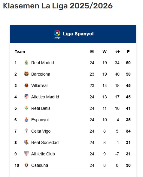 Barcelona Gagal Pertahankan Keunggulan, Girona Menang 2-1 Dramatis 2 F07A
