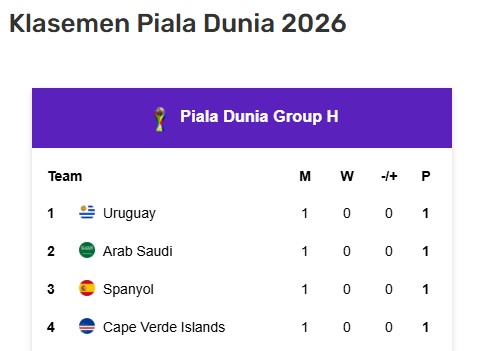 Arab Saudi Buktikan Daya Saing dengan Tahan Uruguay 1-1, Persaingan Grup H Piala Dunia Memanas 3 13a