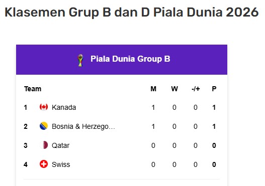 Hasil Lengkap Piala Dunia 2026, Sabtu 13 Juni 2026: Amerika Serikat Menang Besar, Kanada Ditahan Bosnia di Piala Dunia 2026 5 F02c