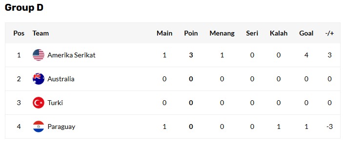 Hasil Lengkap Piala Dunia 2026, Sabtu 13 Juni 2026: Amerika Serikat Menang Besar, Kanada Ditahan Bosnia di Piala Dunia 2026 6 F03f